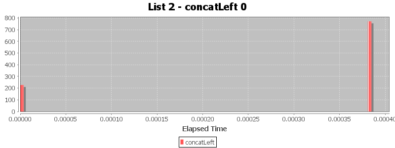 List 2 - concatLeft 0